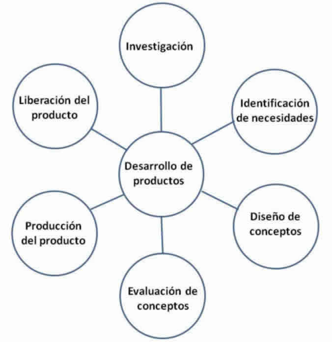 Desarrollo de nuevos productos